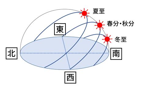 冬至:jnswd5zodx4= 夏至|冬至と夏至の日照時間の違いを図解付きで日本一わか。